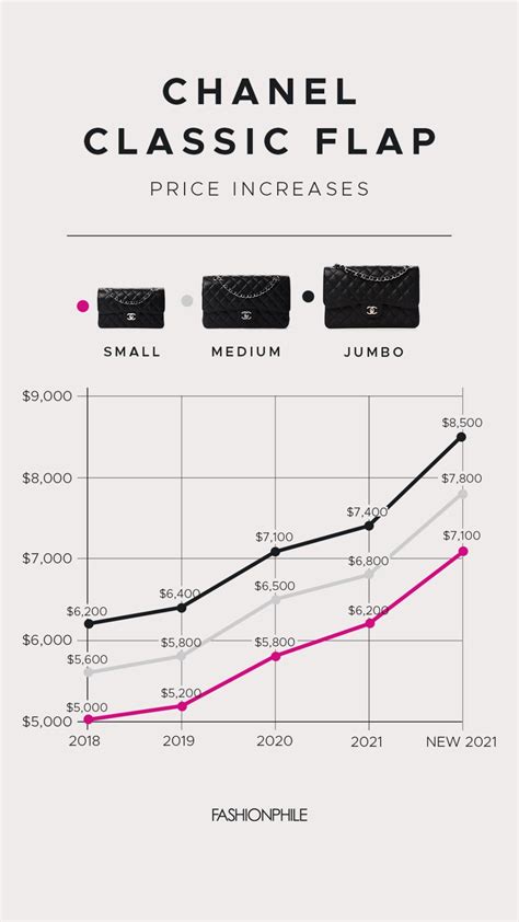 chanel augmentation prix 2022|2024 chanel price increase.